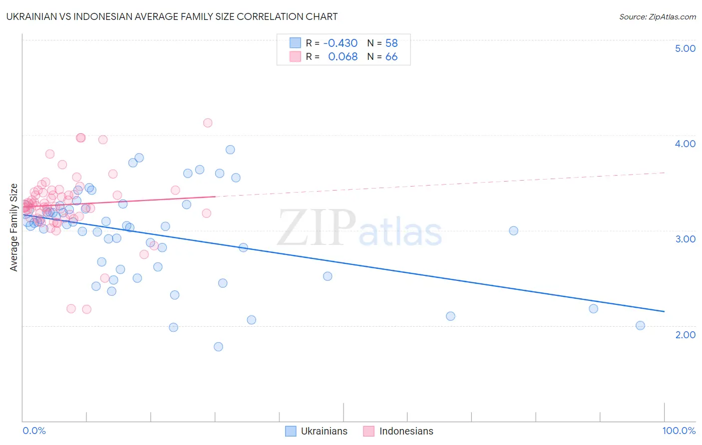 Ukrainian vs Indonesian Average Family Size