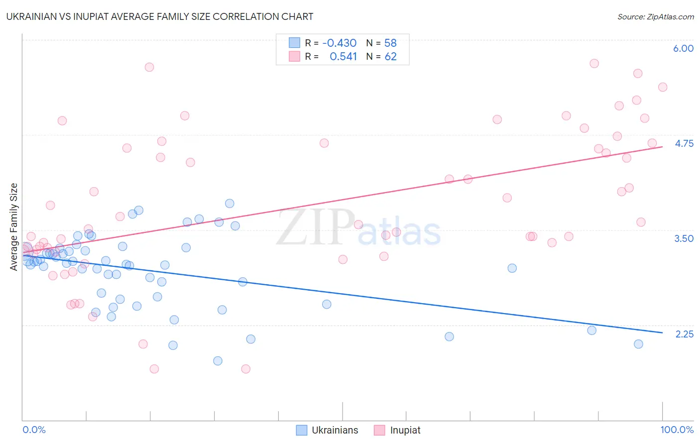 Ukrainian vs Inupiat Average Family Size