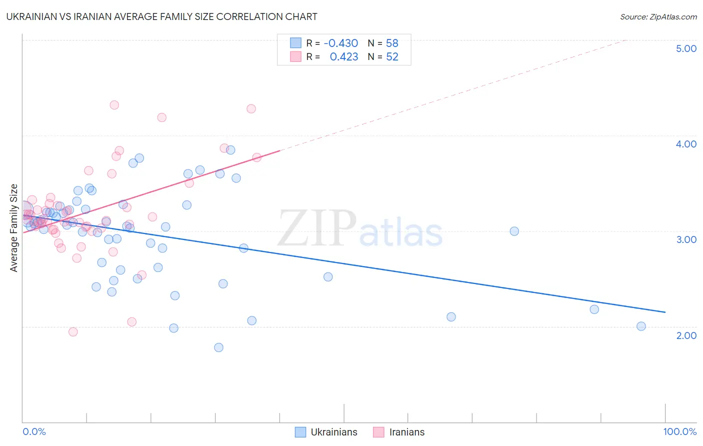 Ukrainian vs Iranian Average Family Size
