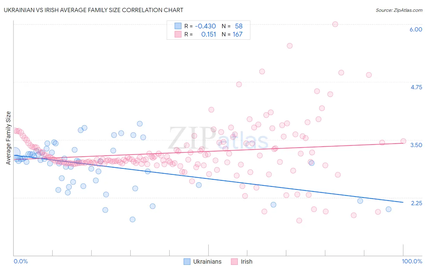 Ukrainian vs Irish Average Family Size