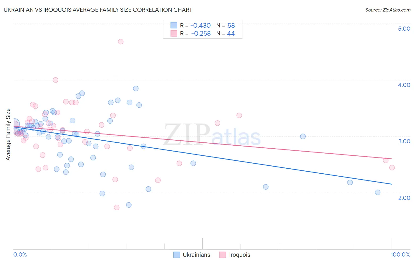 Ukrainian vs Iroquois Average Family Size