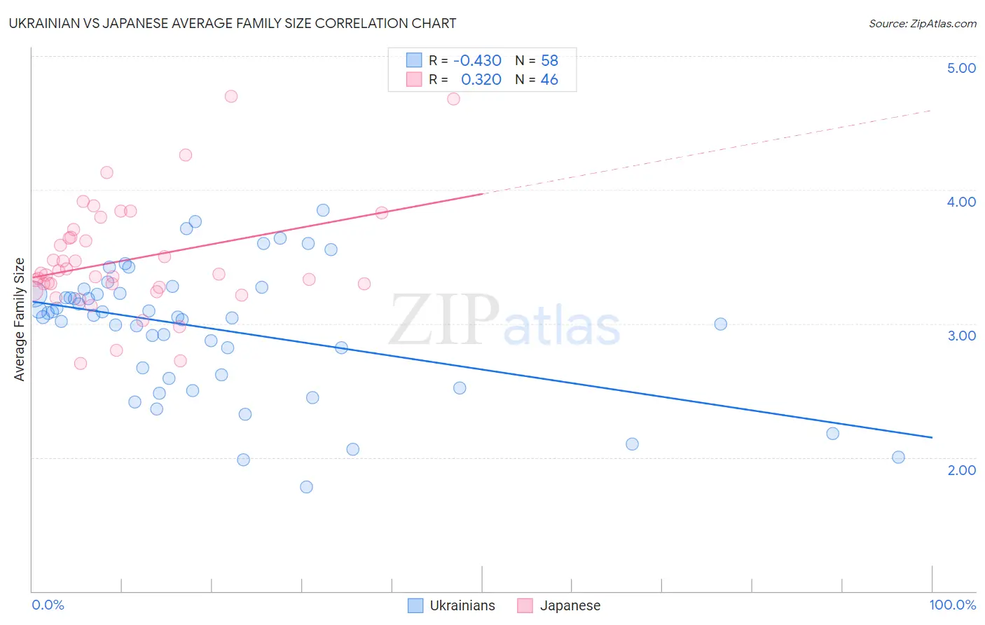 Ukrainian vs Japanese Average Family Size