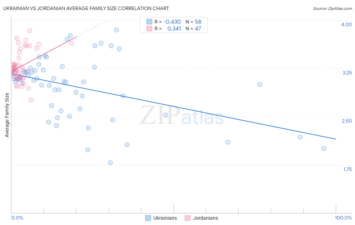 Ukrainian vs Jordanian Average Family Size