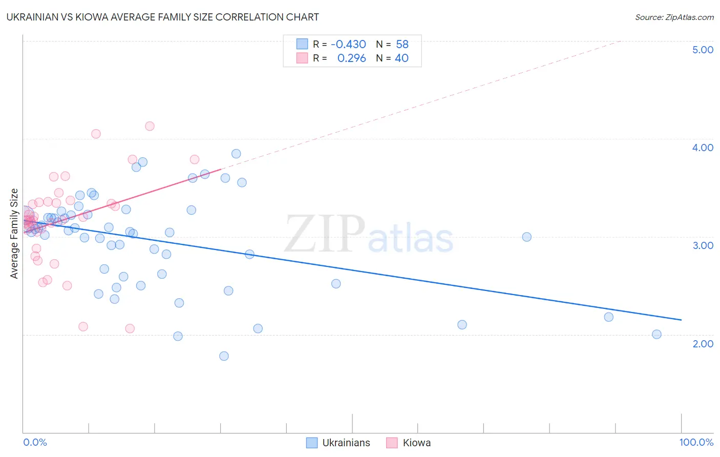 Ukrainian vs Kiowa Average Family Size