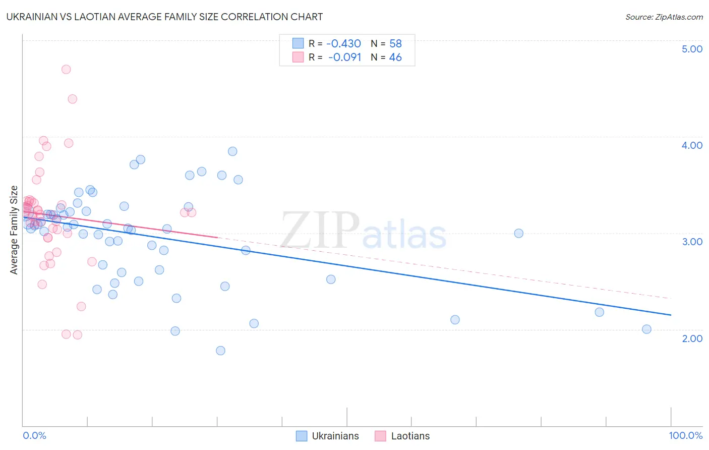 Ukrainian vs Laotian Average Family Size