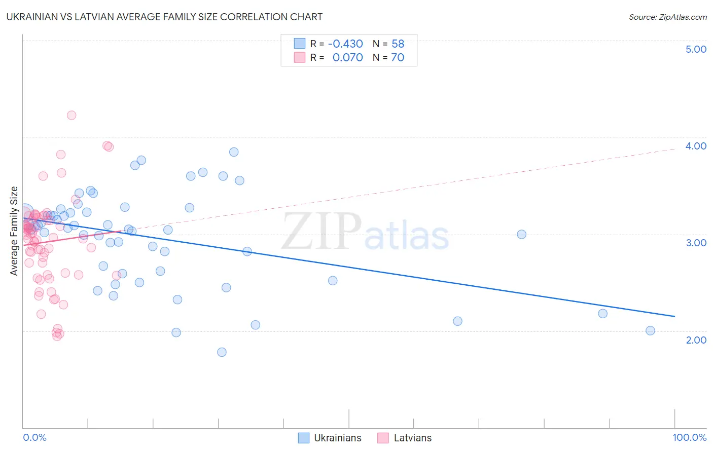 Ukrainian vs Latvian Average Family Size
