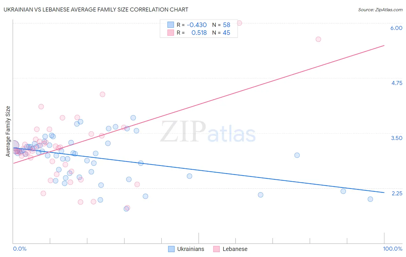 Ukrainian vs Lebanese Average Family Size