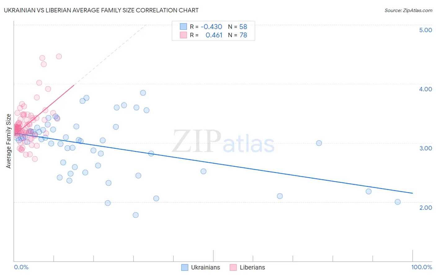 Ukrainian vs Liberian Average Family Size