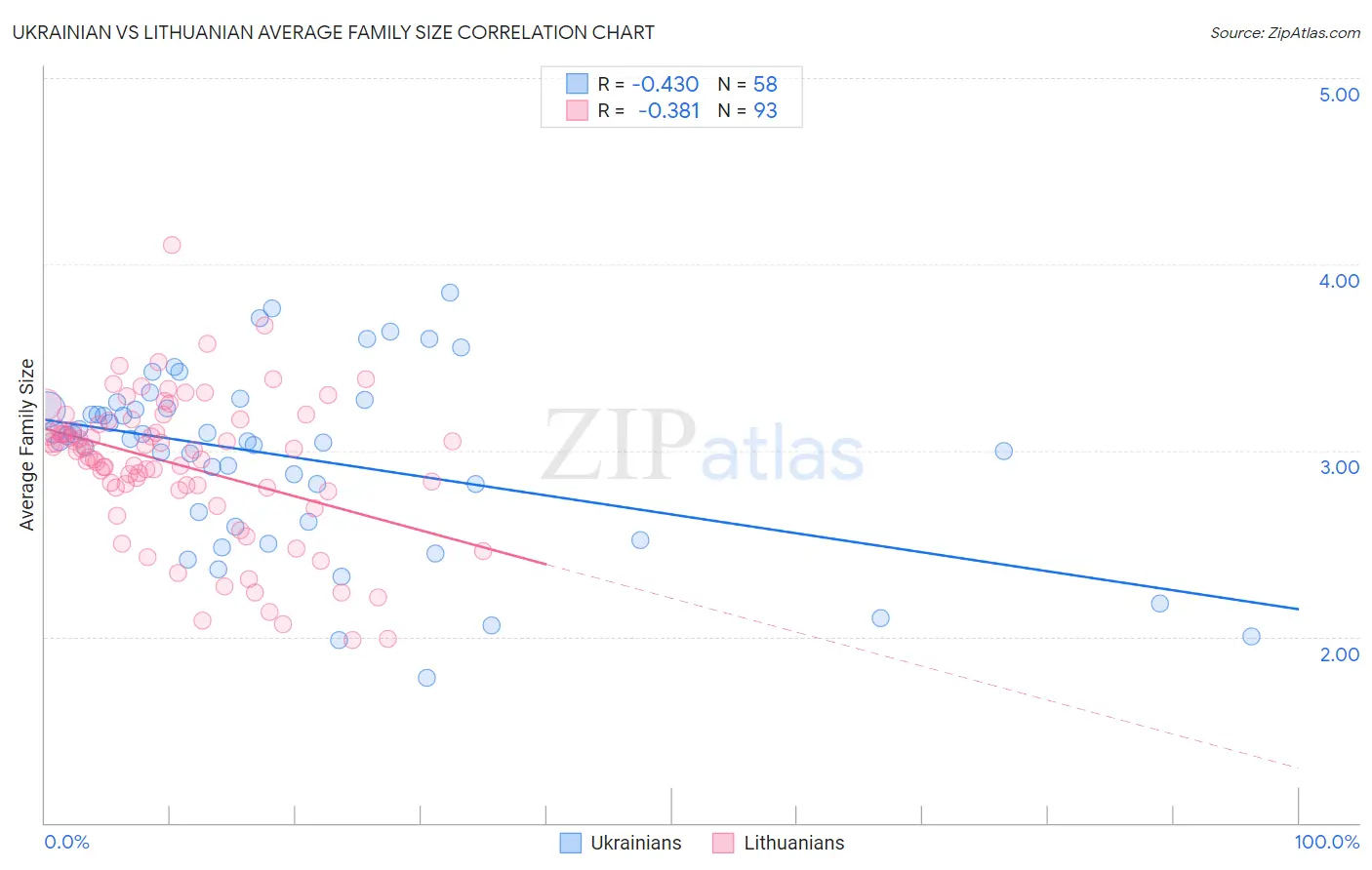 Ukrainian vs Lithuanian Average Family Size