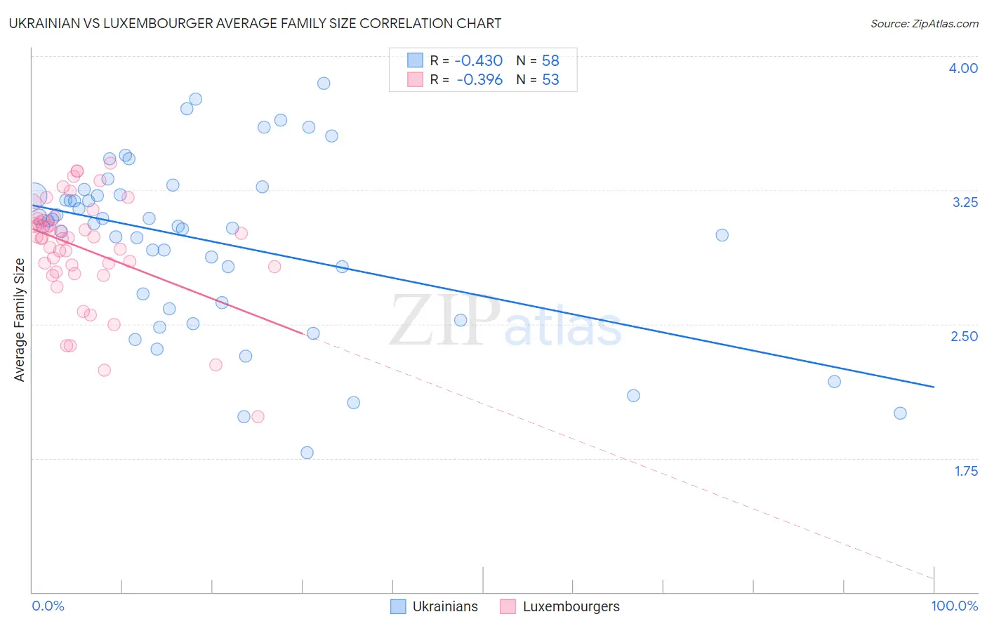 Ukrainian vs Luxembourger Average Family Size