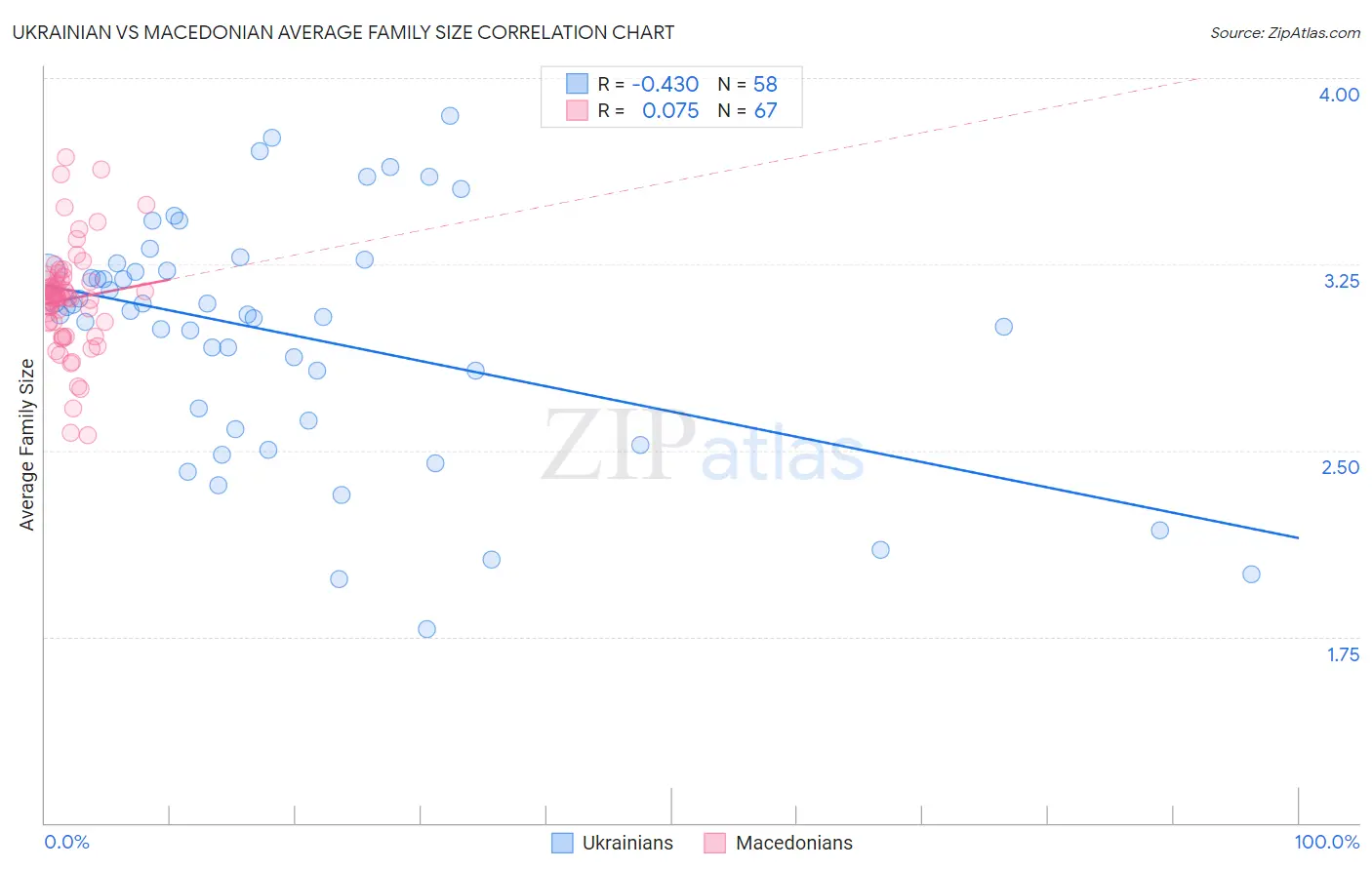 Ukrainian vs Macedonian Average Family Size