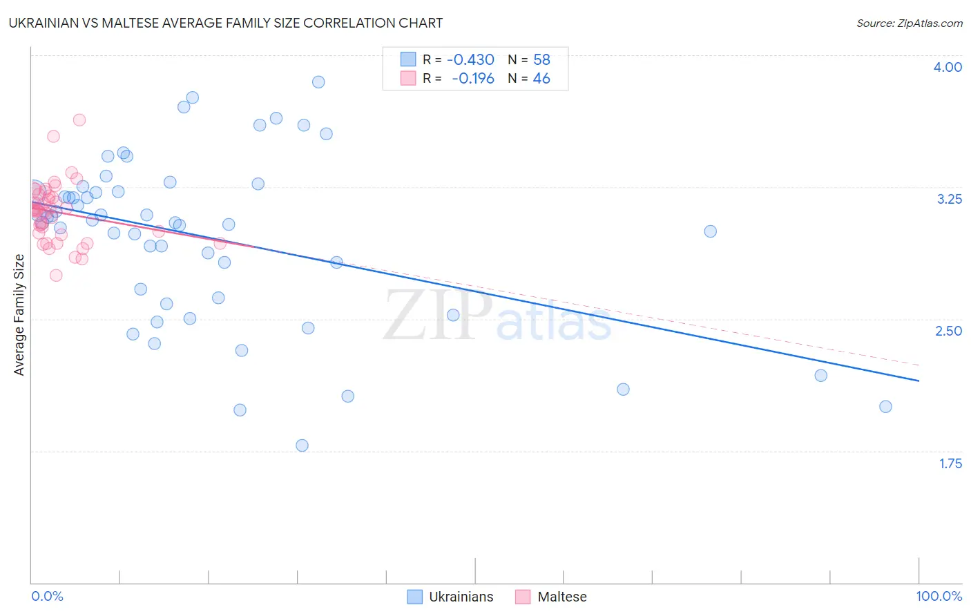 Ukrainian vs Maltese Average Family Size