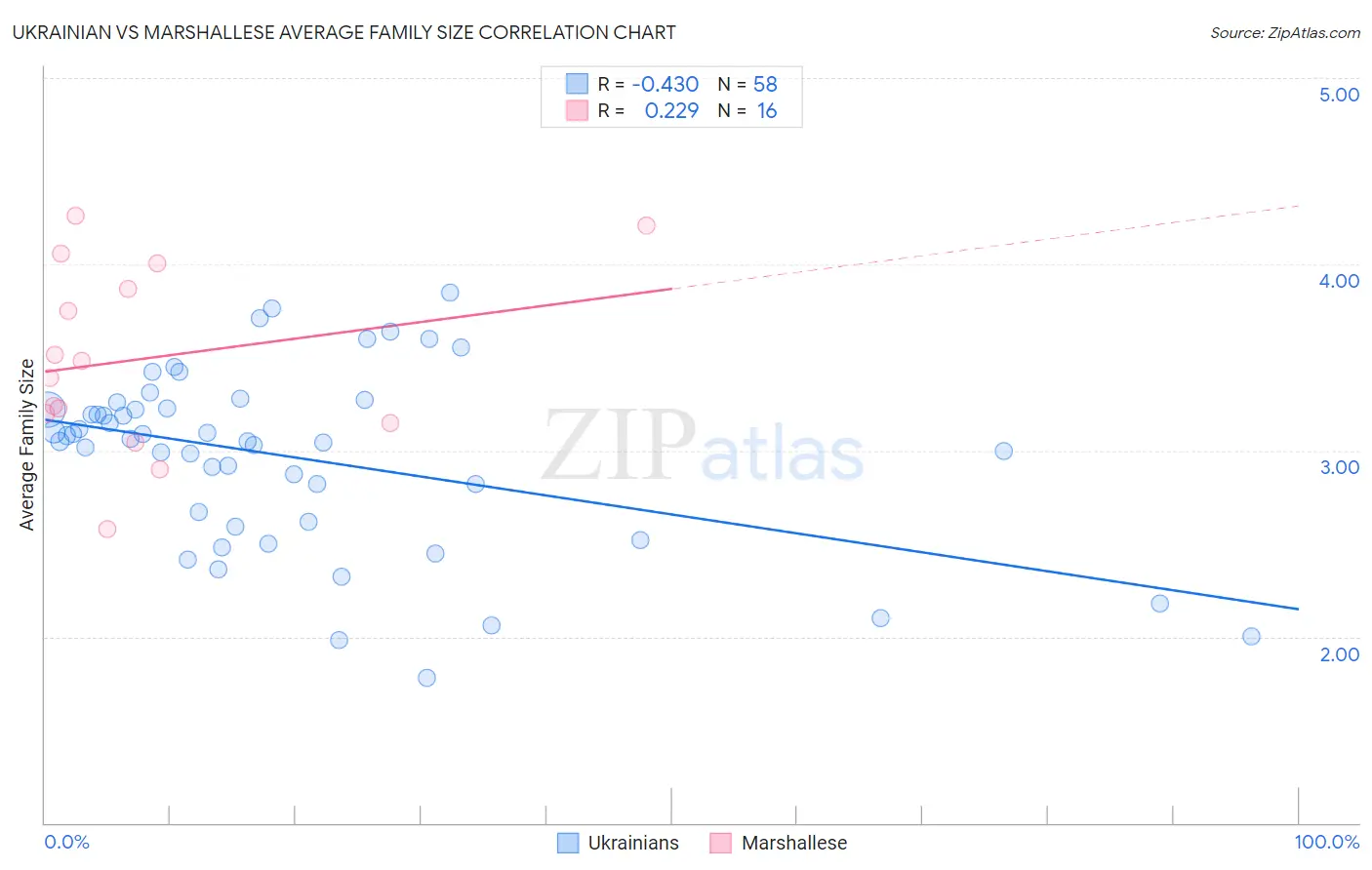 Ukrainian vs Marshallese Average Family Size