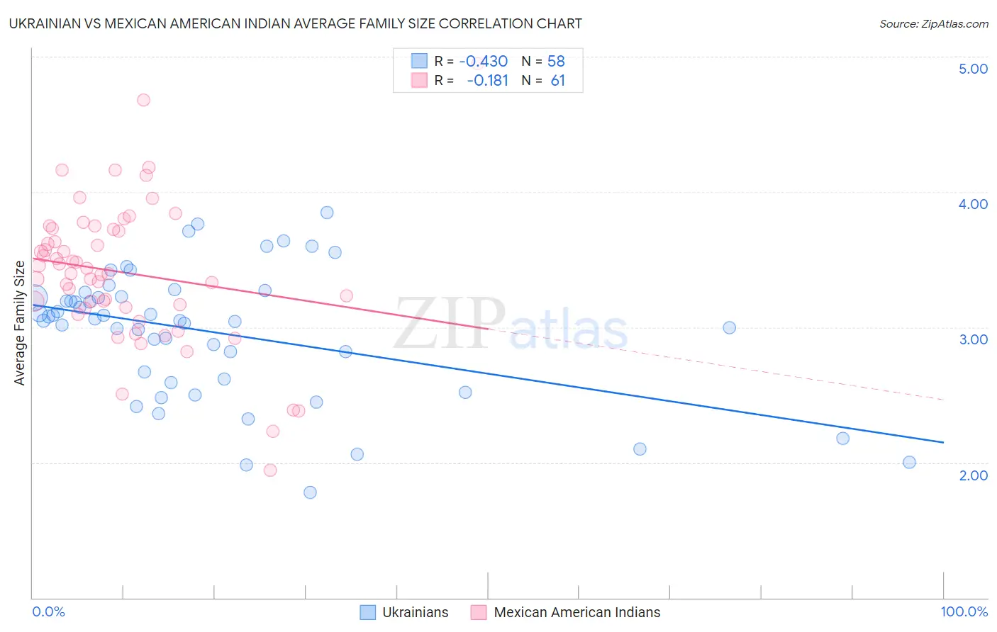 Ukrainian vs Mexican American Indian Average Family Size