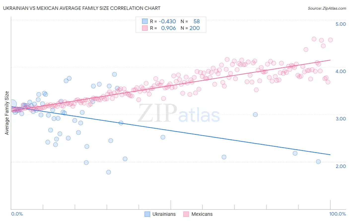 Ukrainian vs Mexican Average Family Size