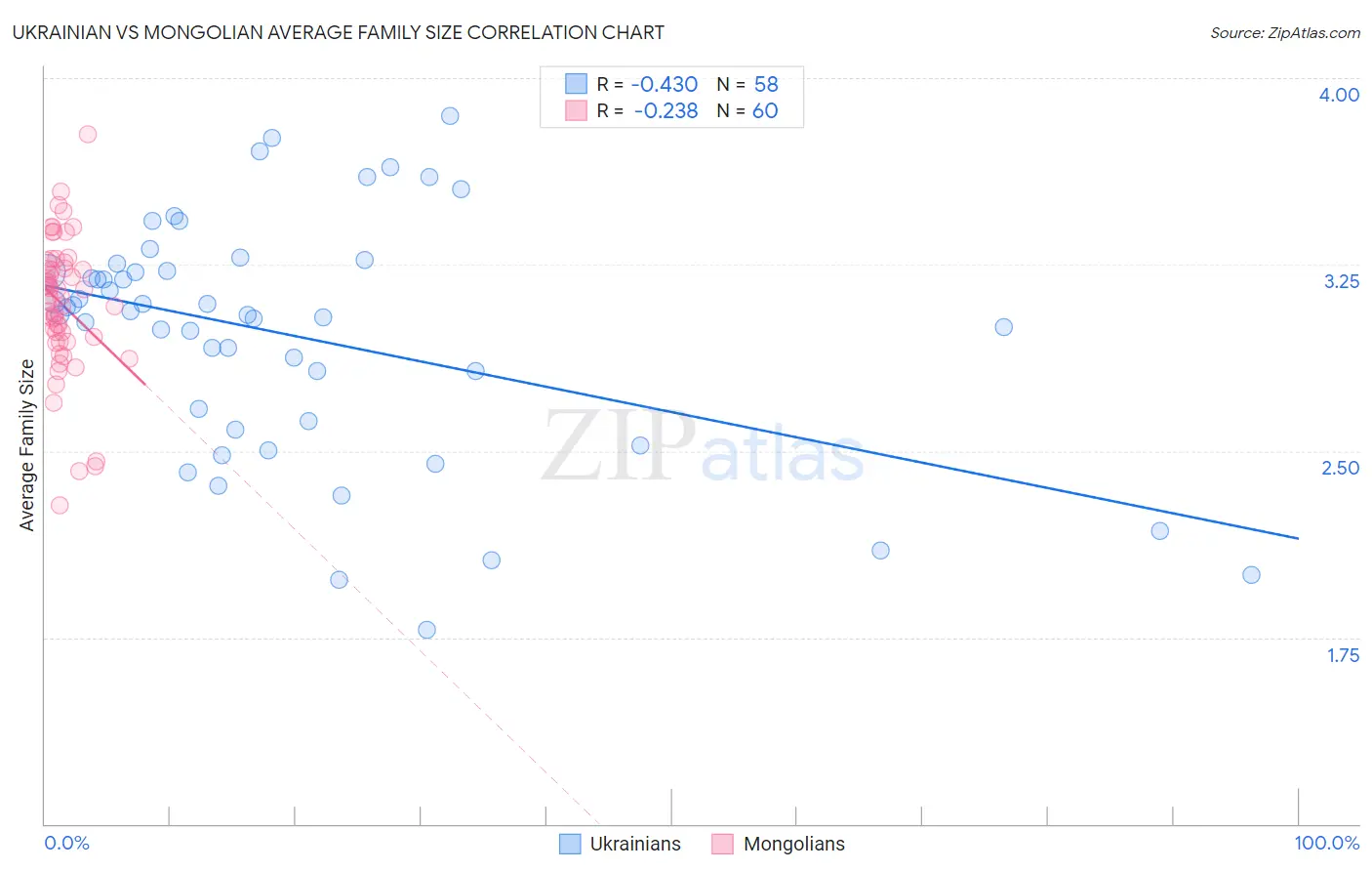 Ukrainian vs Mongolian Average Family Size