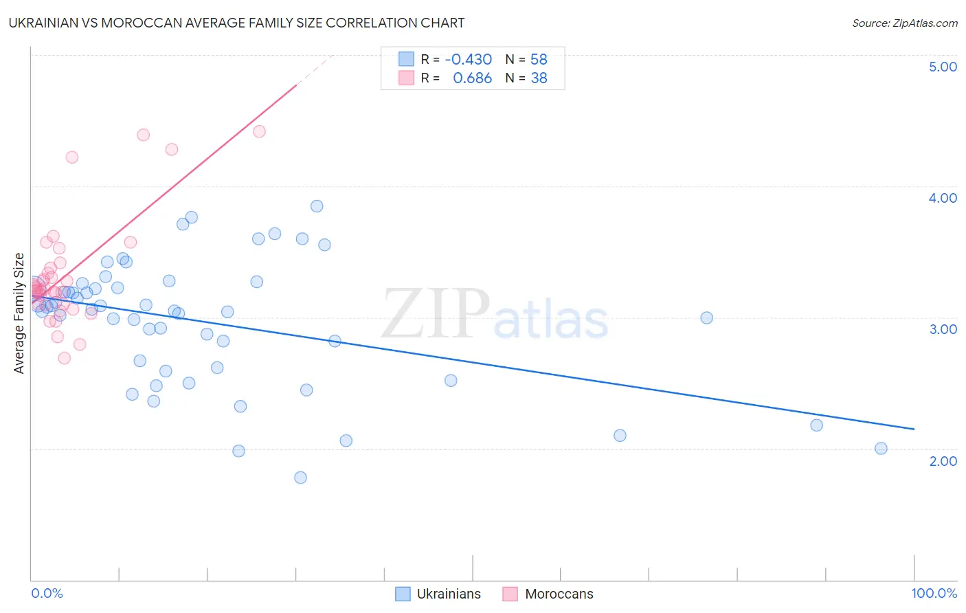 Ukrainian vs Moroccan Average Family Size