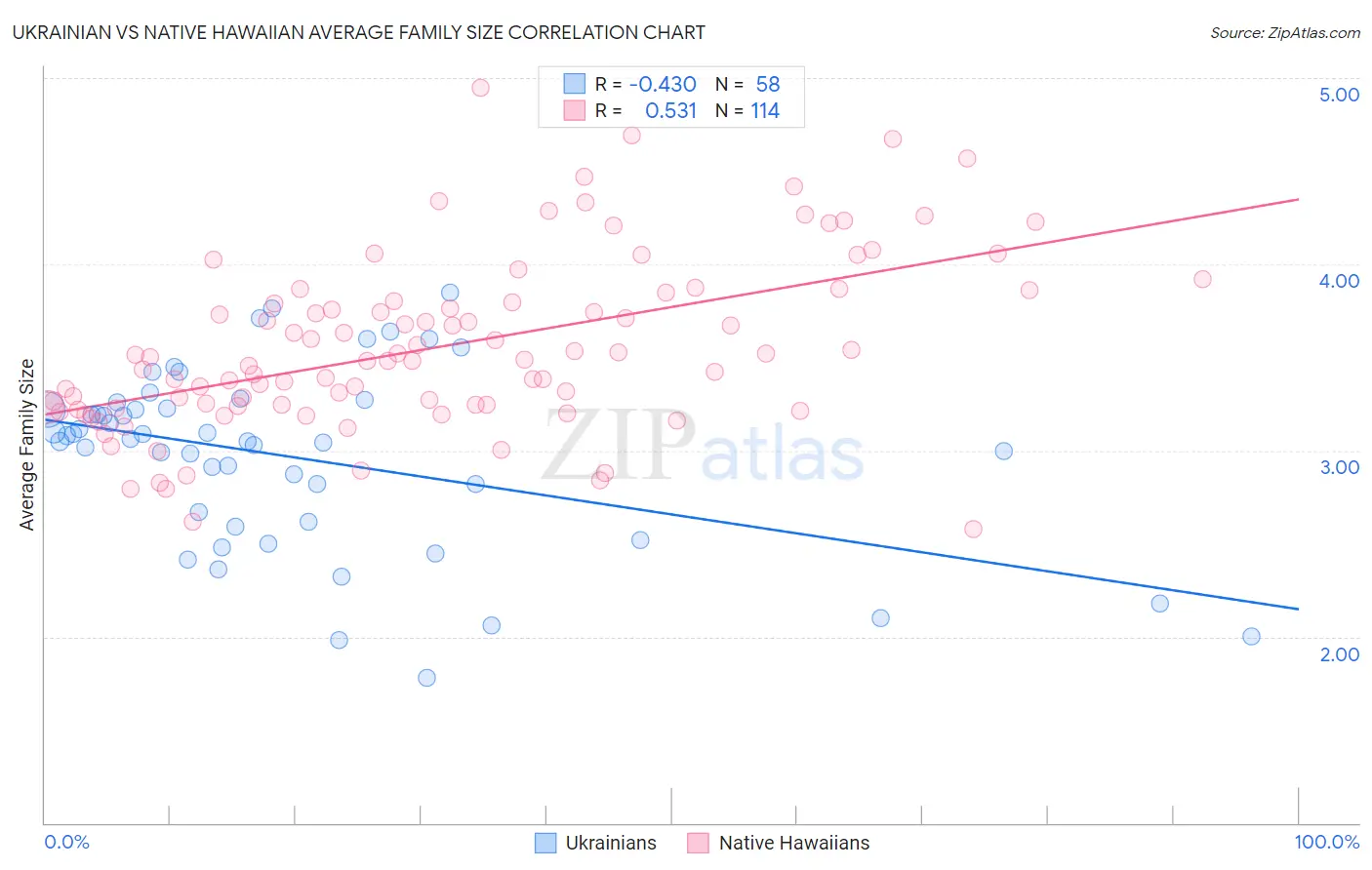 Ukrainian vs Native Hawaiian Average Family Size