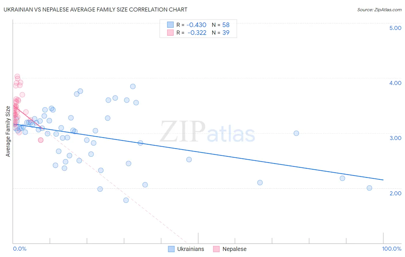 Ukrainian vs Nepalese Average Family Size