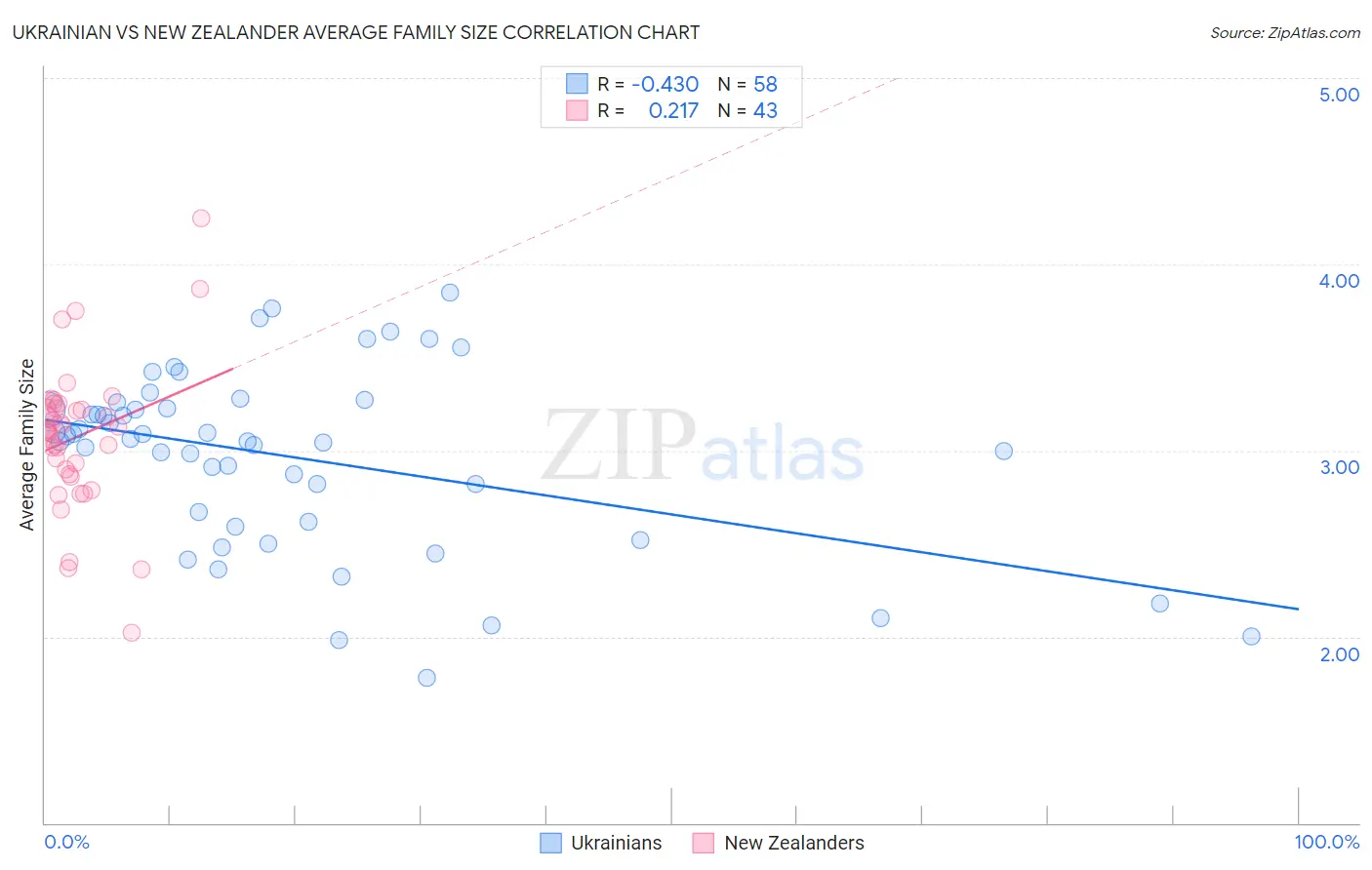 Ukrainian vs New Zealander Average Family Size