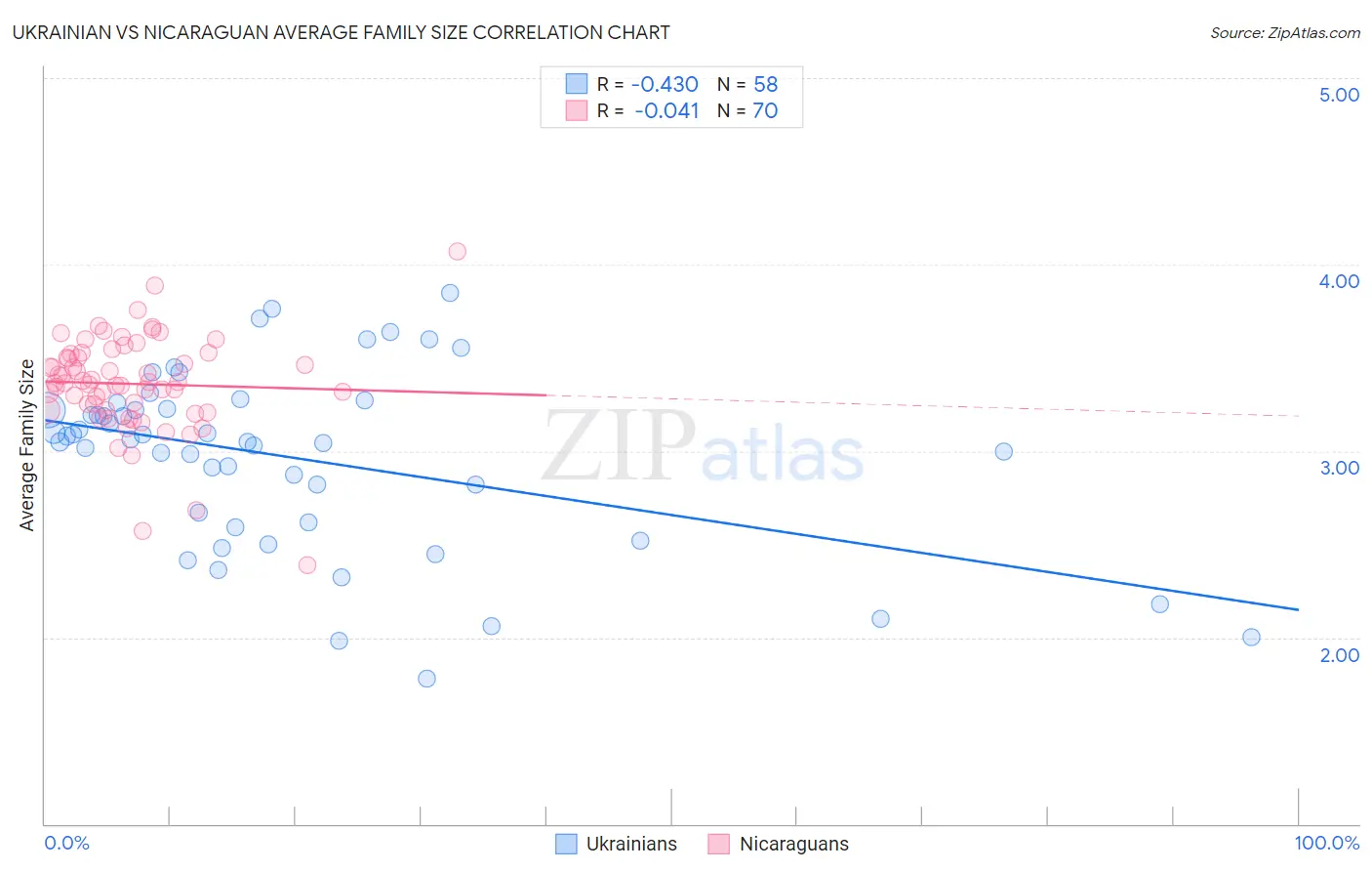 Ukrainian vs Nicaraguan Average Family Size