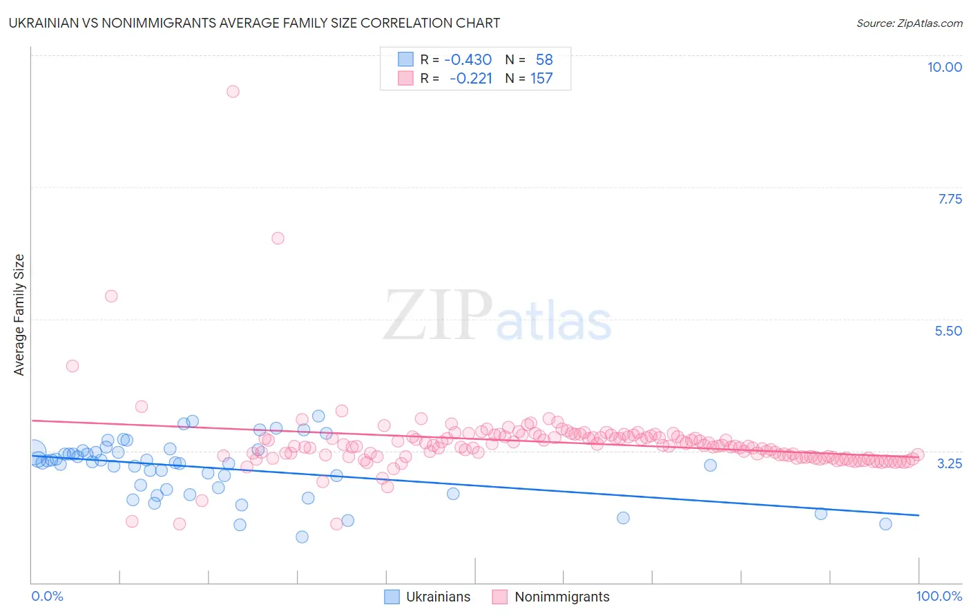 Ukrainian vs Nonimmigrants Average Family Size