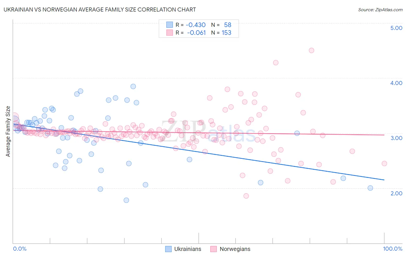 Ukrainian vs Norwegian Average Family Size