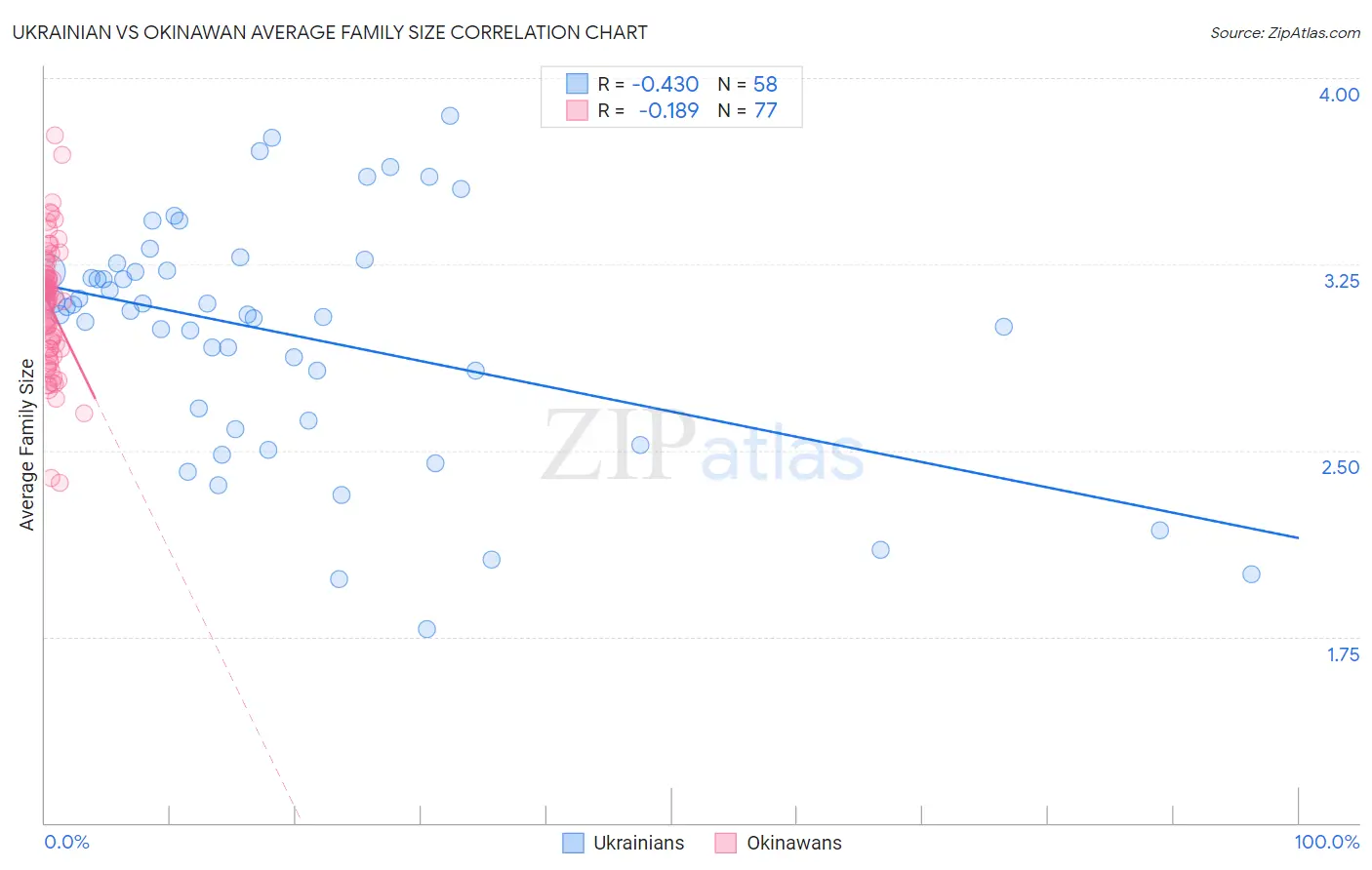 Ukrainian vs Okinawan Average Family Size