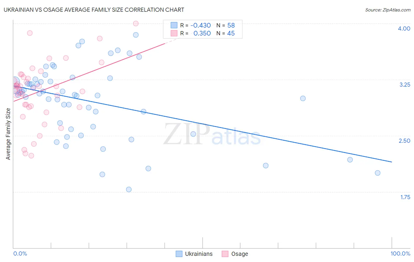 Ukrainian vs Osage Average Family Size
