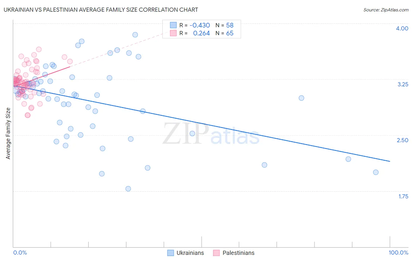 Ukrainian vs Palestinian Average Family Size