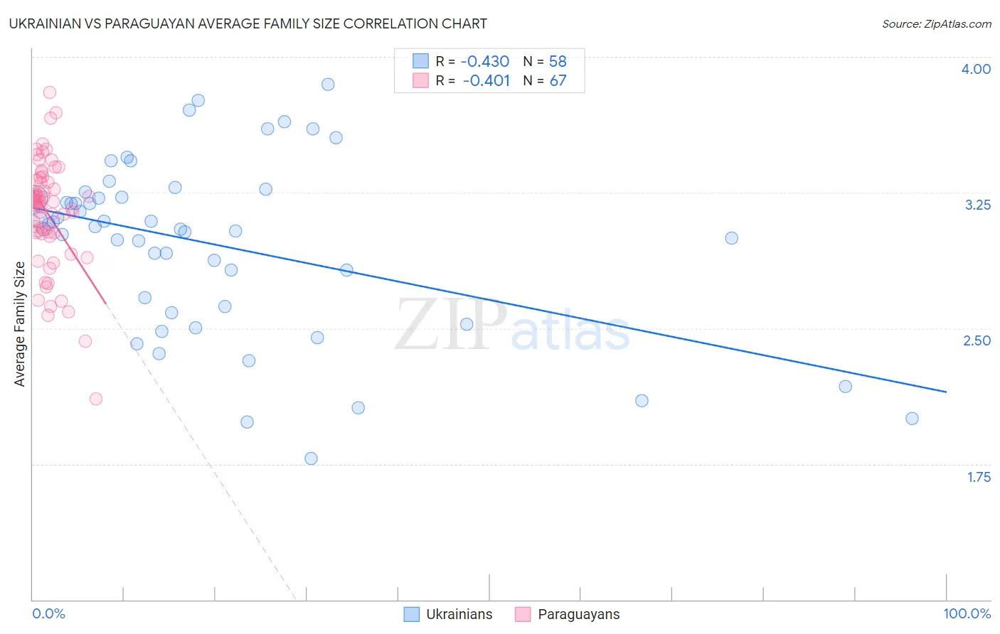 Ukrainian vs Paraguayan Average Family Size