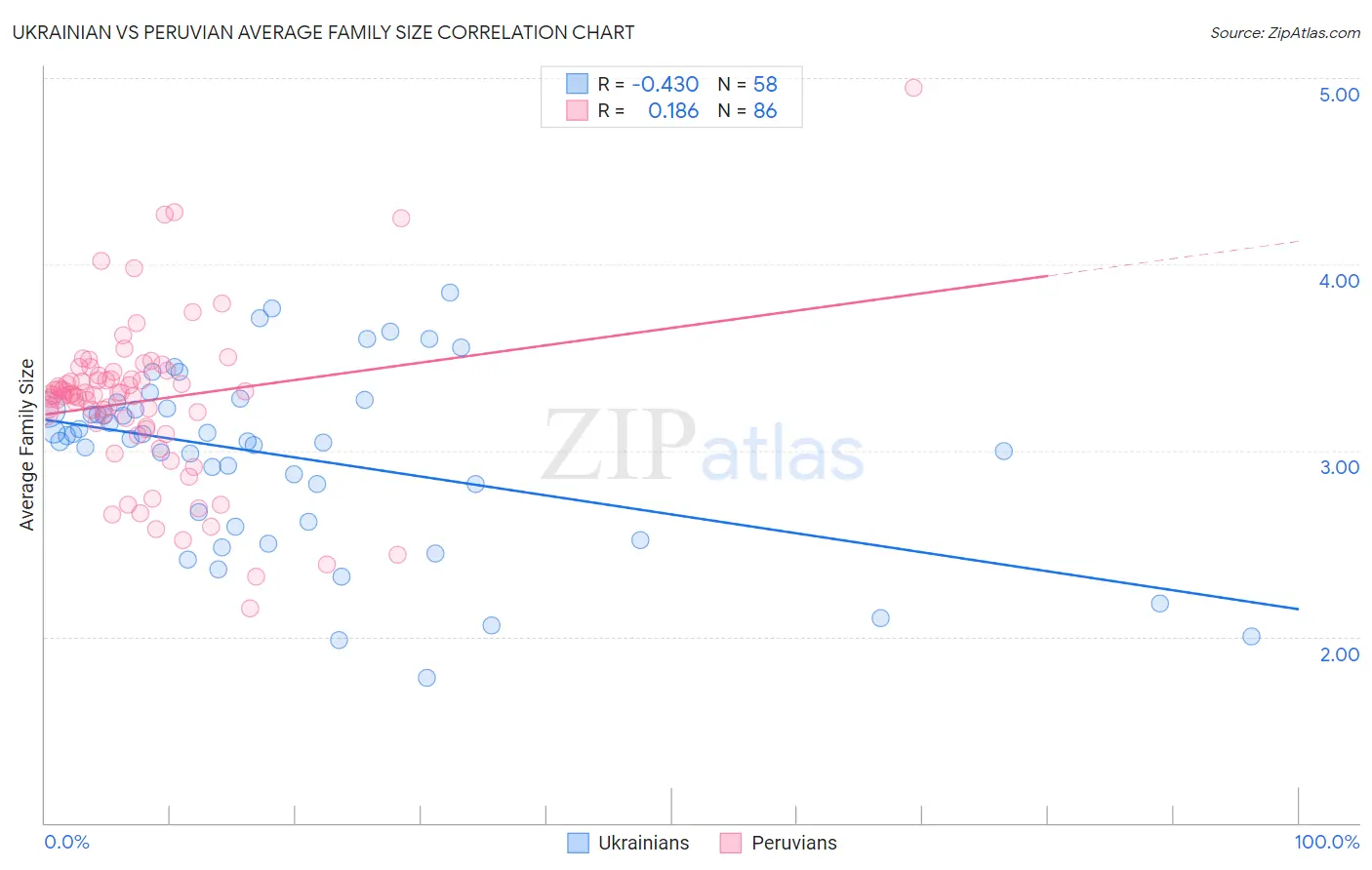 Ukrainian vs Peruvian Average Family Size