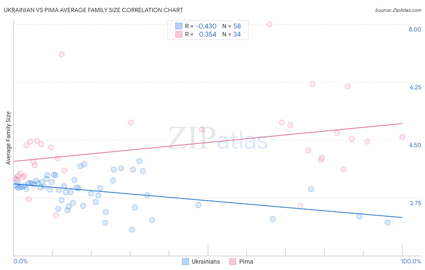 Ukrainian vs Pima Average Family Size