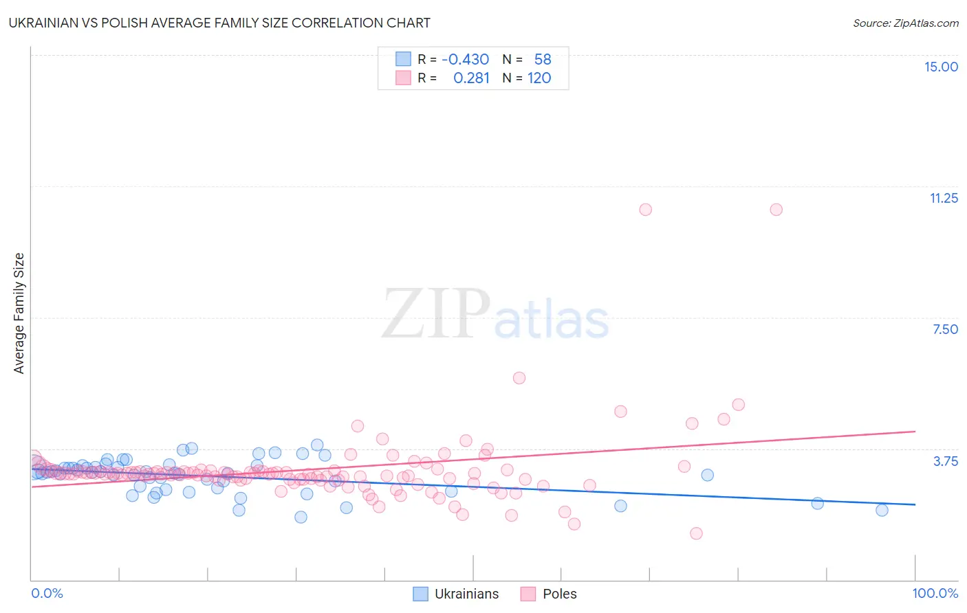 Ukrainian vs Polish Average Family Size