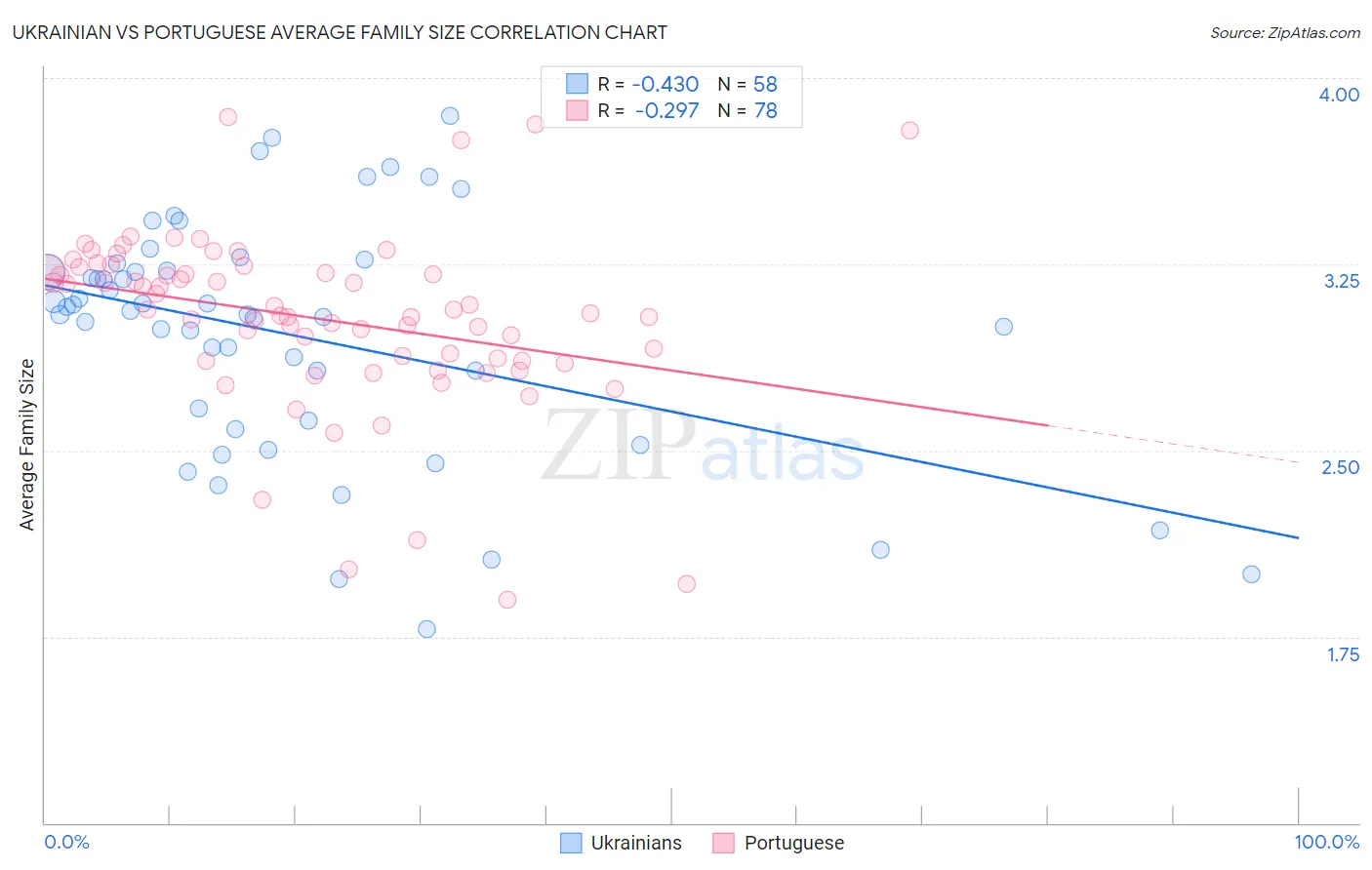 Ukrainian vs Portuguese Average Family Size