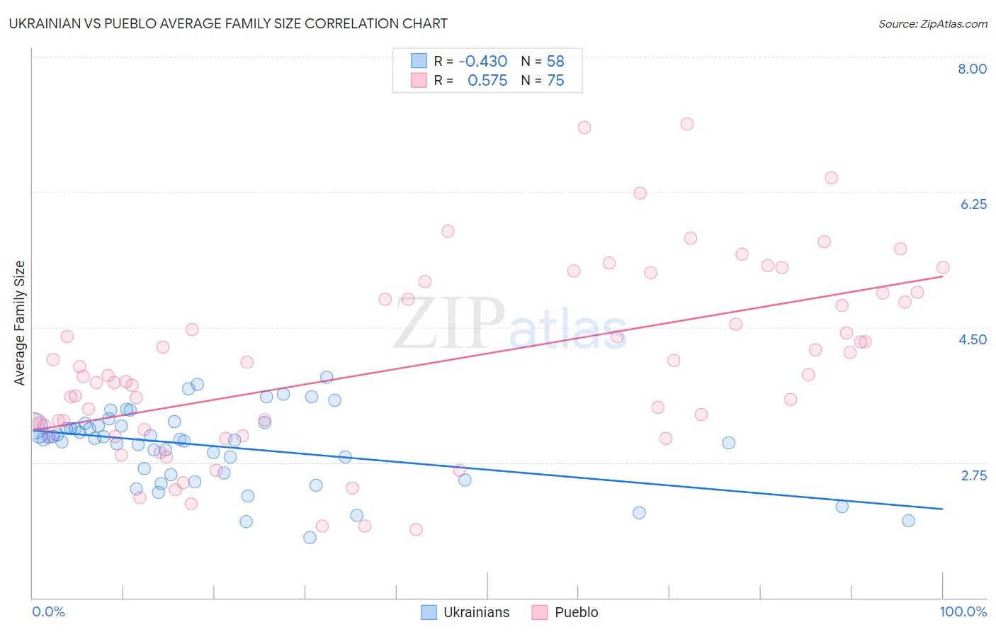 Ukrainian vs Pueblo Average Family Size