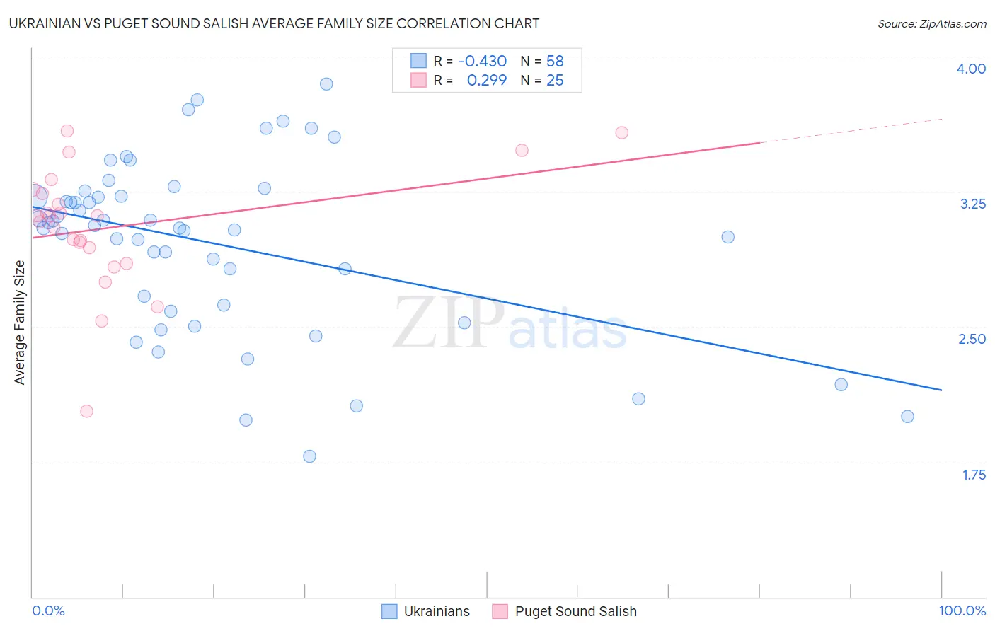 Ukrainian vs Puget Sound Salish Average Family Size