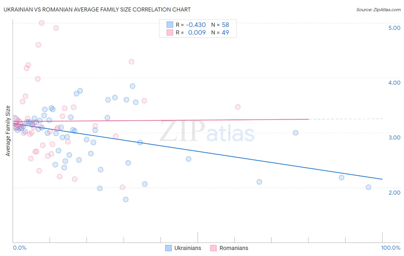 Ukrainian vs Romanian Average Family Size