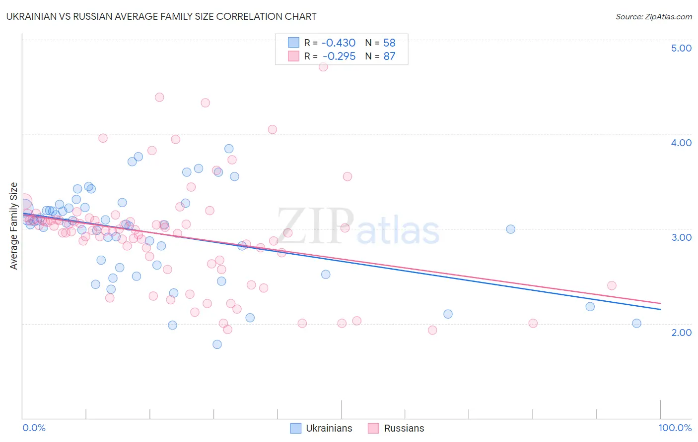 Ukrainian vs Russian Average Family Size