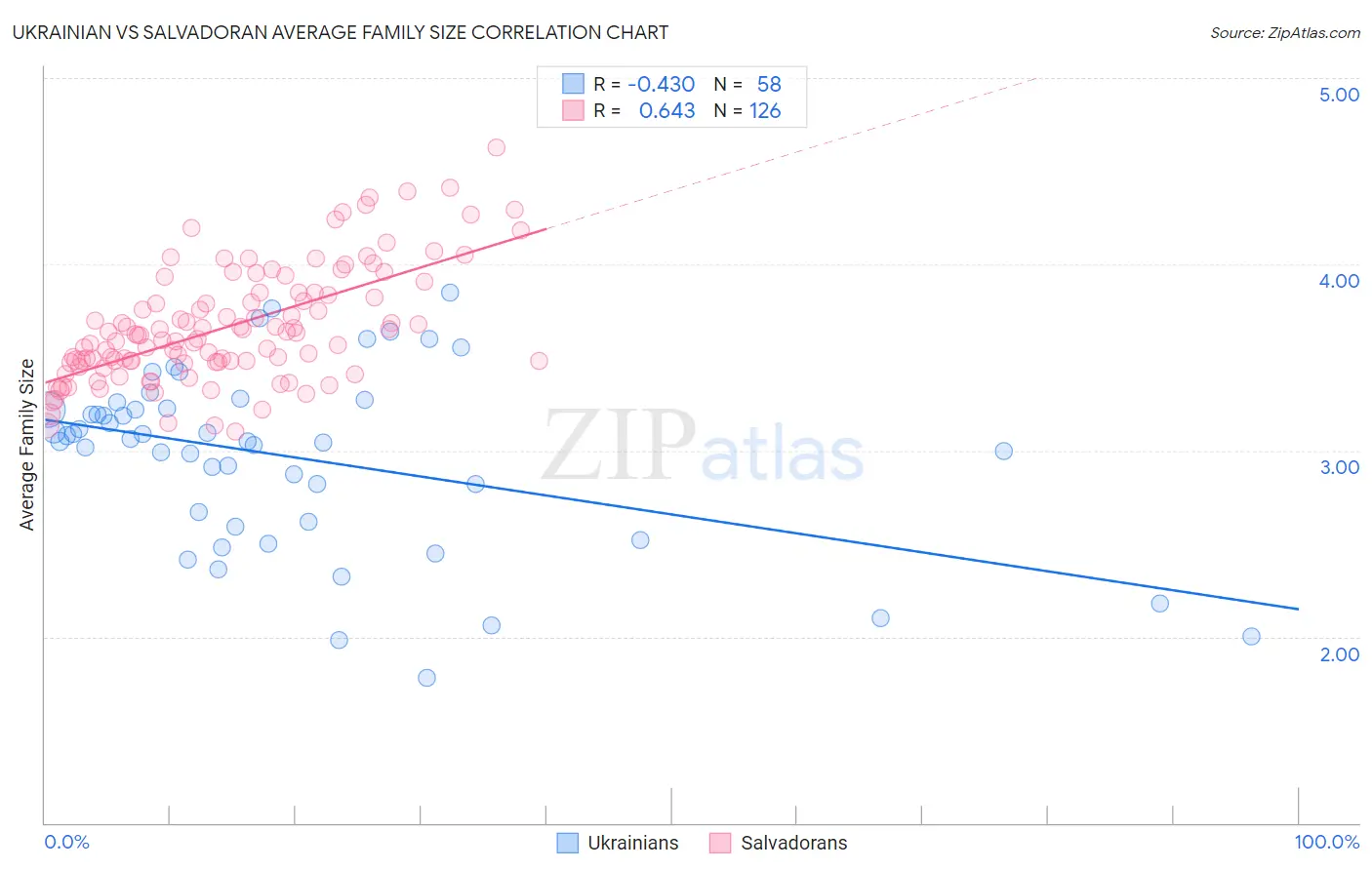 Ukrainian vs Salvadoran Average Family Size