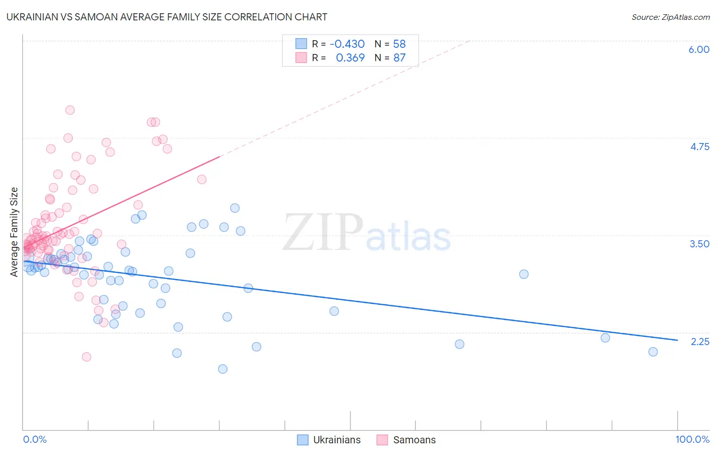 Ukrainian vs Samoan Average Family Size