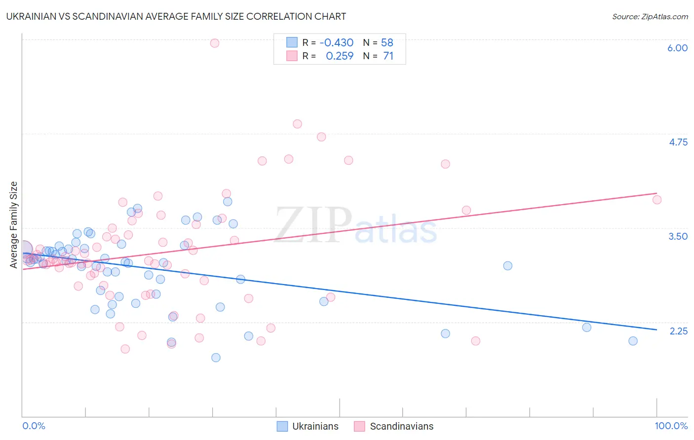 Ukrainian vs Scandinavian Average Family Size