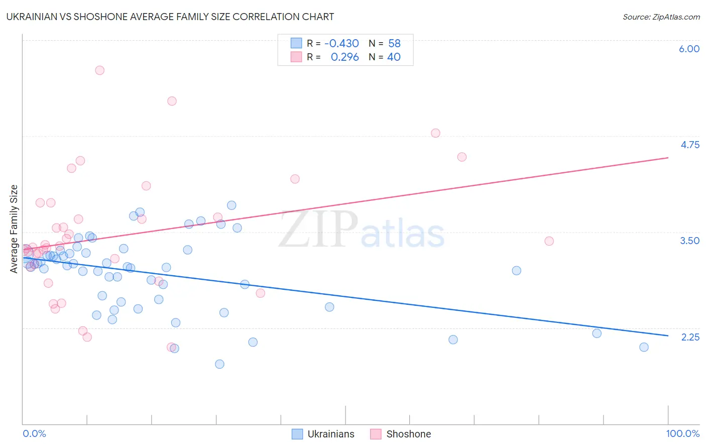Ukrainian vs Shoshone Average Family Size