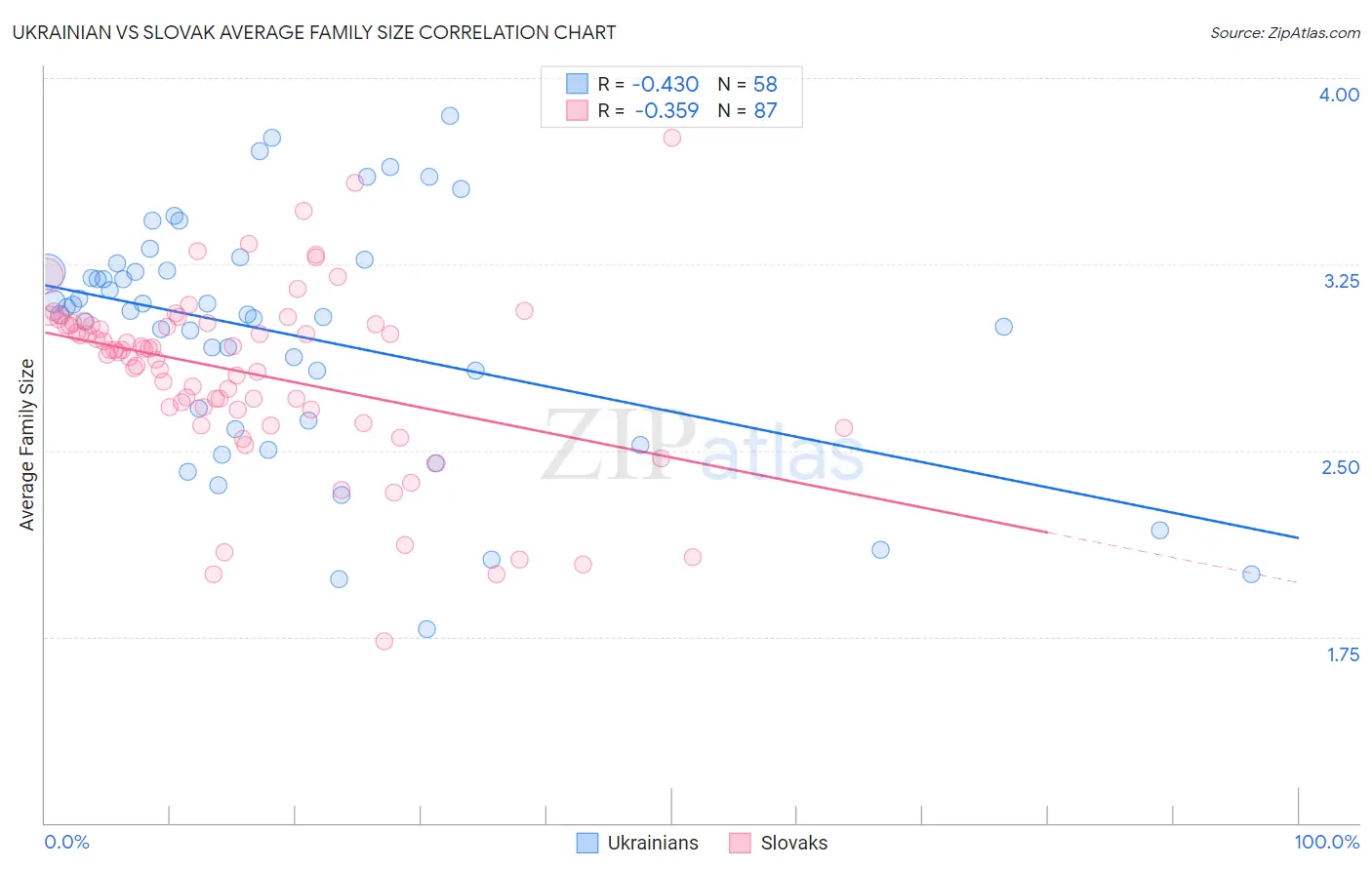 Ukrainian vs Slovak Average Family Size