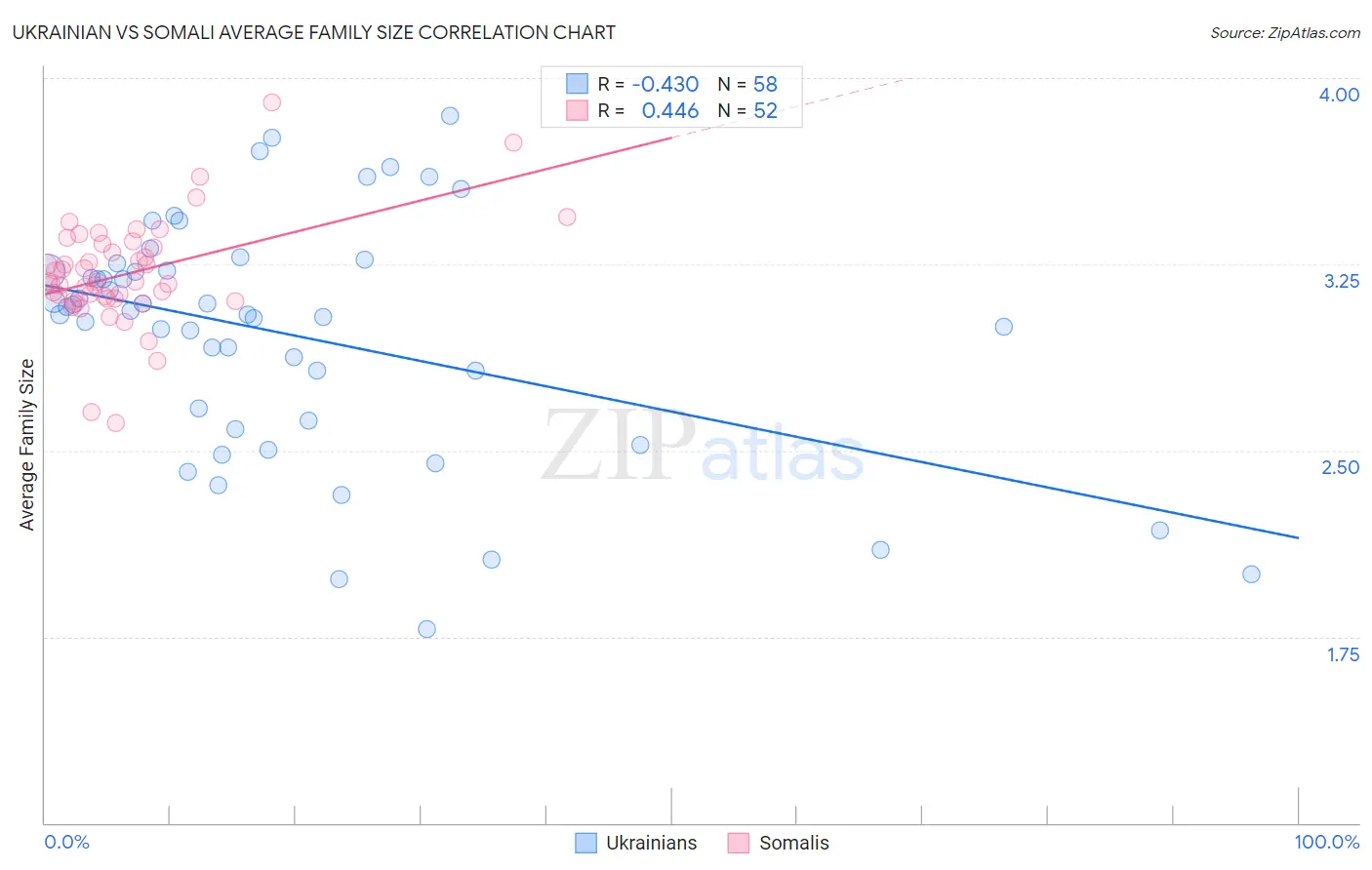 Ukrainian vs Somali Average Family Size