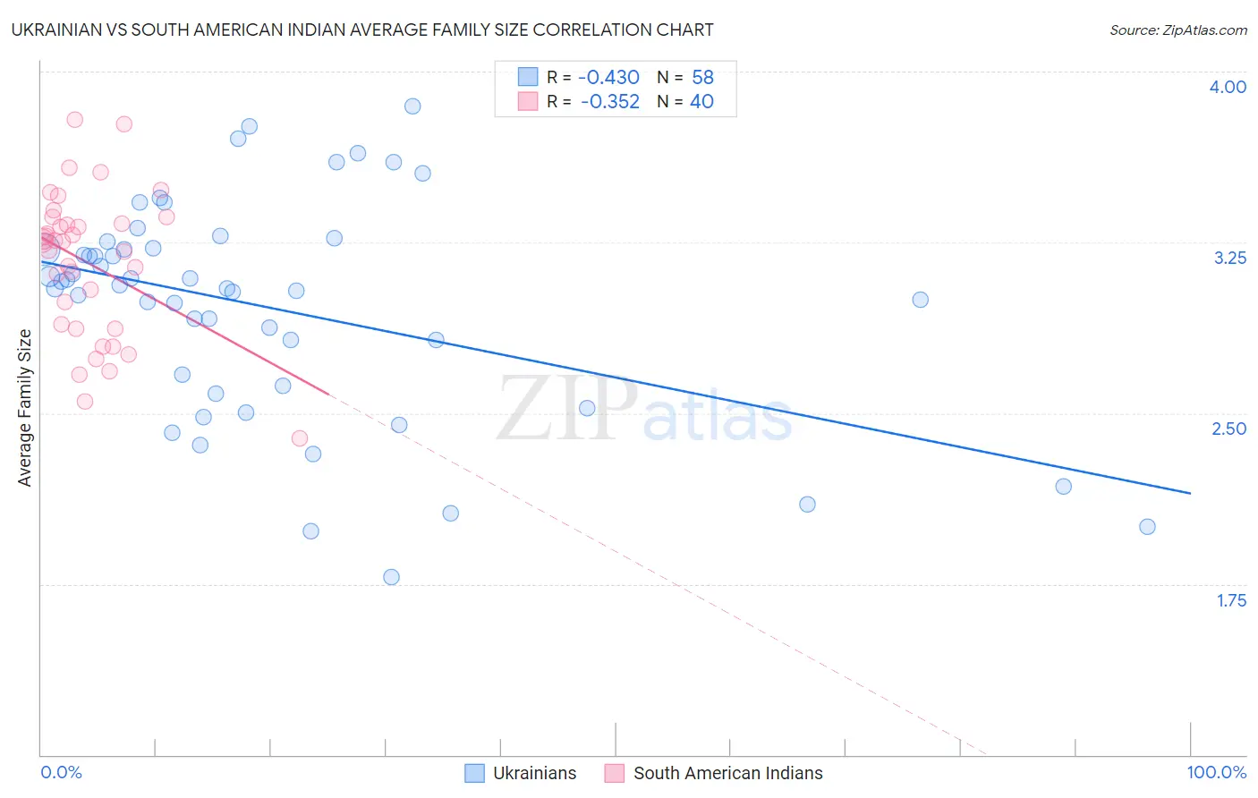 Ukrainian vs South American Indian Average Family Size