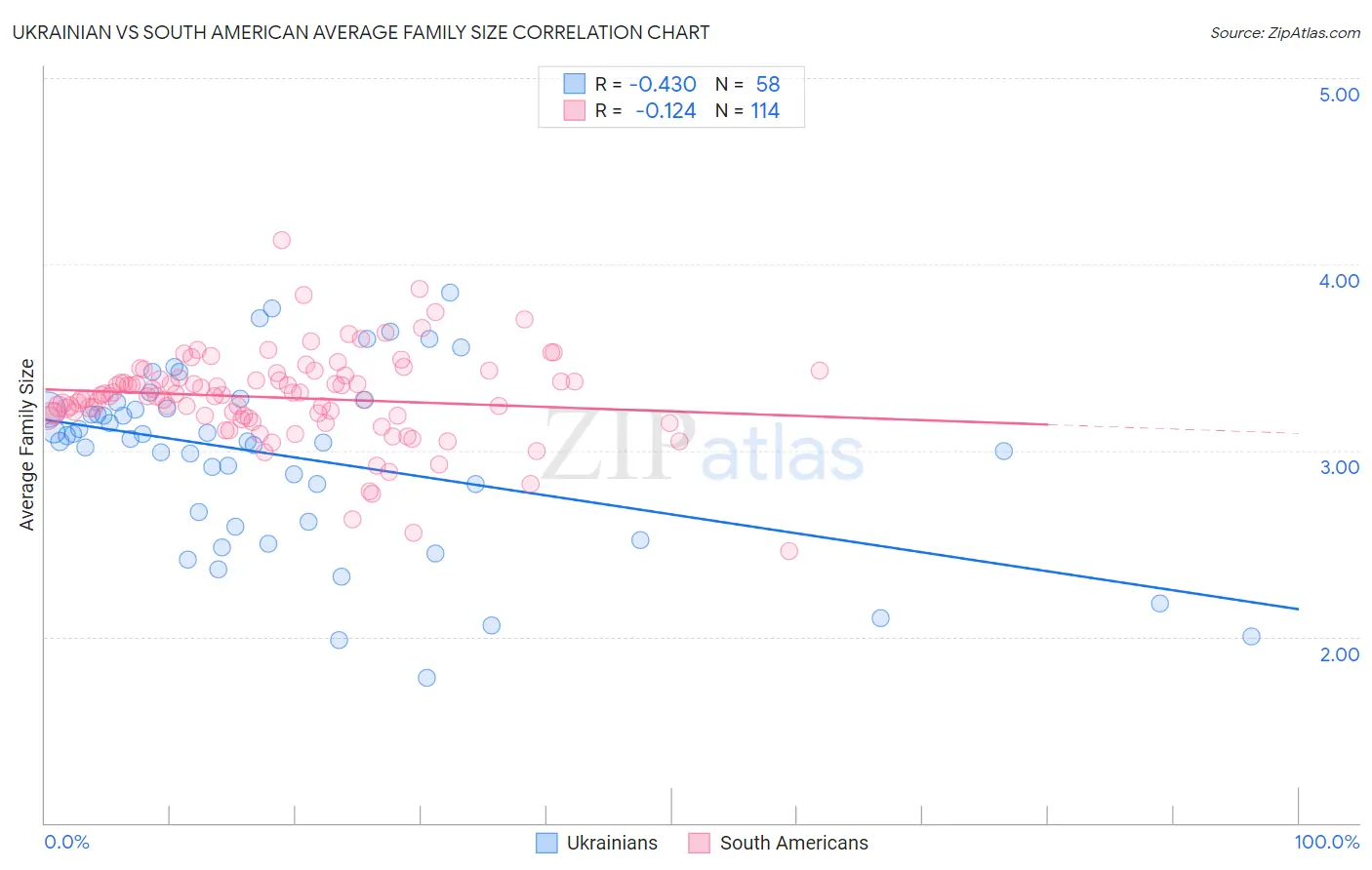 Ukrainian vs South American Average Family Size