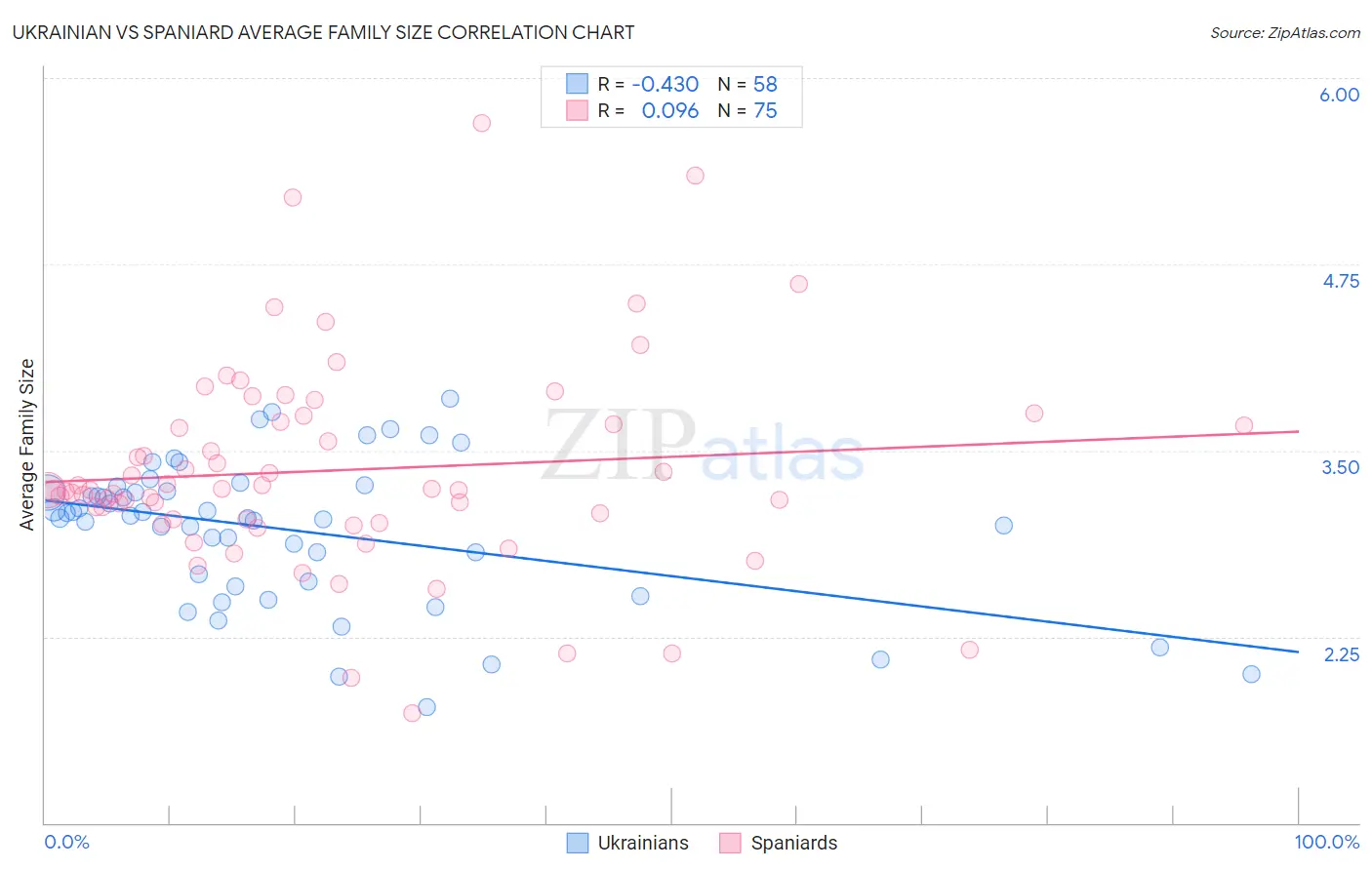 Ukrainian vs Spaniard Average Family Size