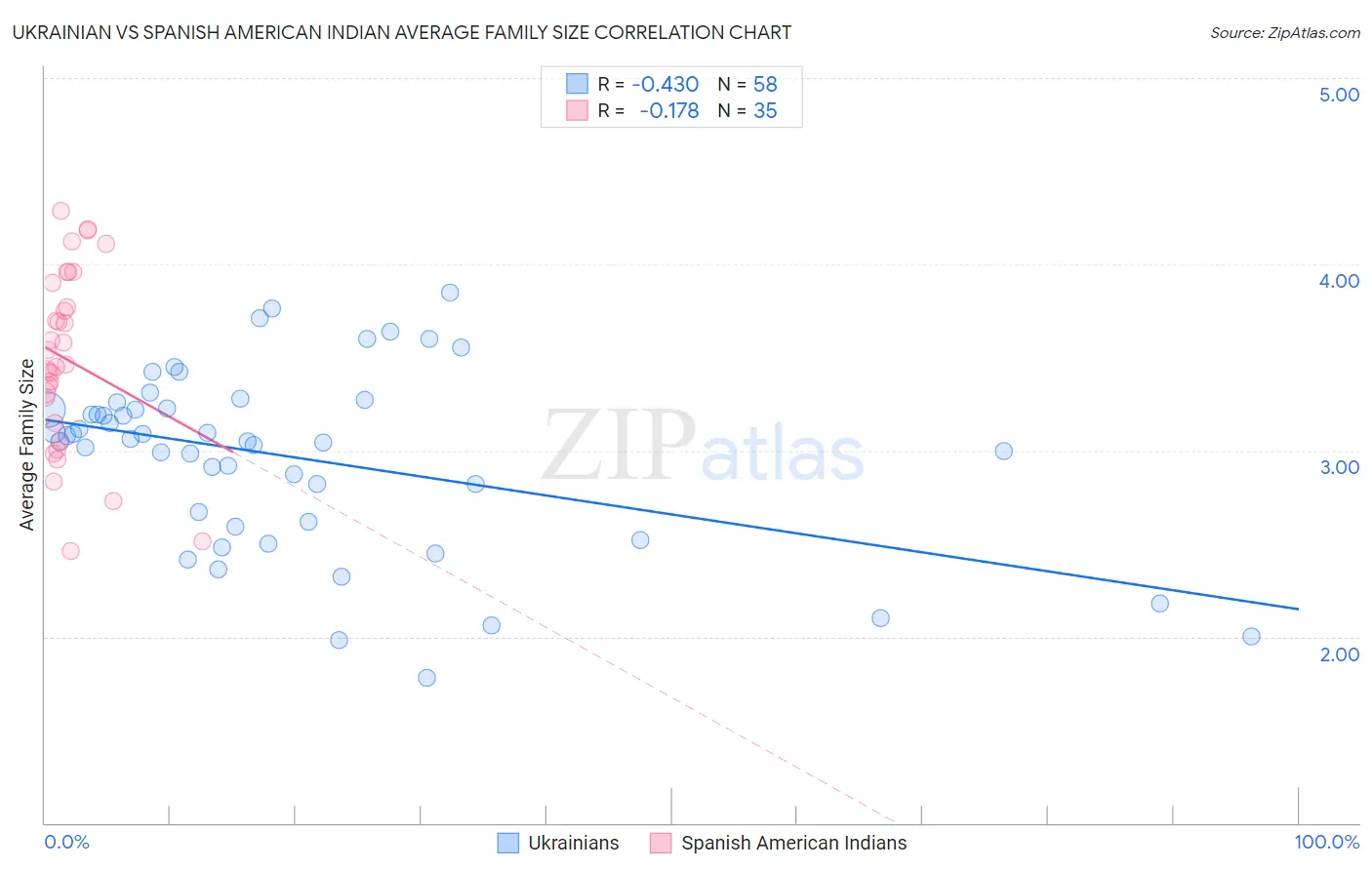 Ukrainian vs Spanish American Indian Average Family Size