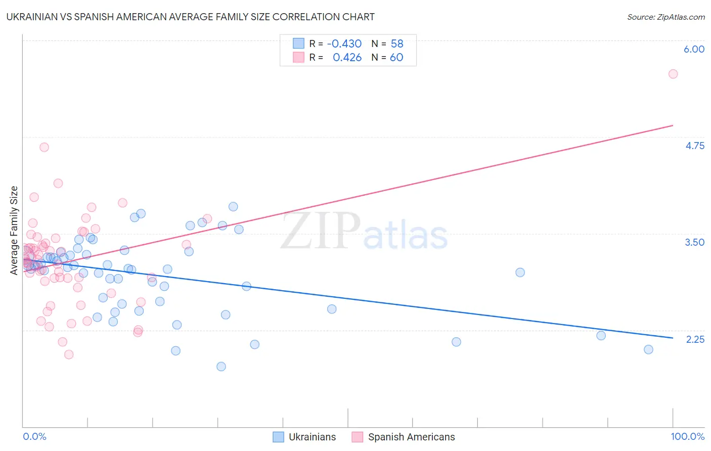 Ukrainian vs Spanish American Average Family Size